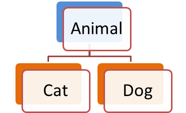 Animal class