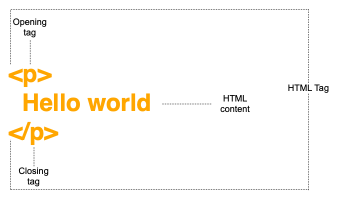 How tags are represented